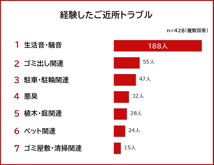 【ご近所トラブルランキング】428人アンケート調査のサブ画像1