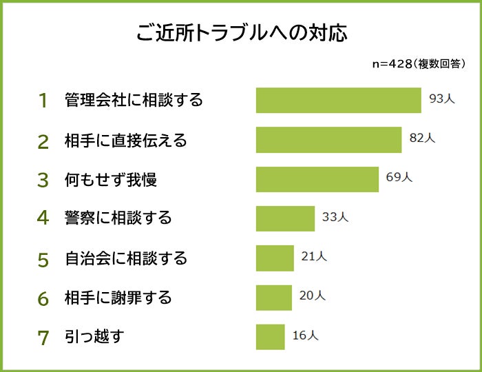 【ご近所トラブルランキング】428人アンケート調査のサブ画像2