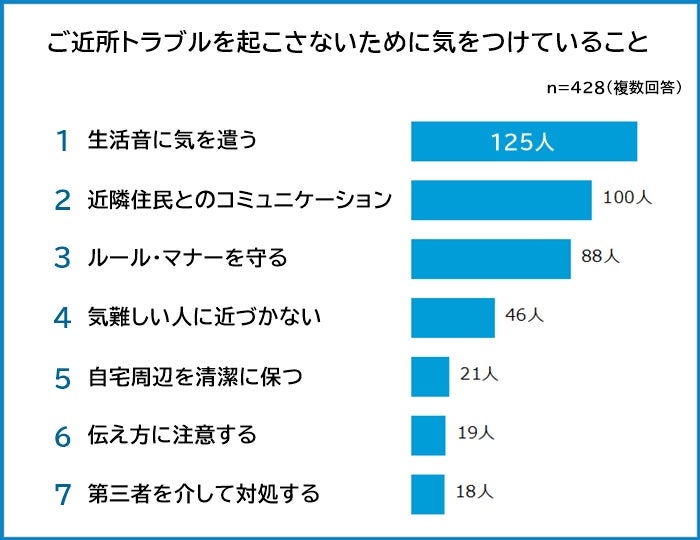 【ご近所トラブルランキング】428人アンケート調査のサブ画像3