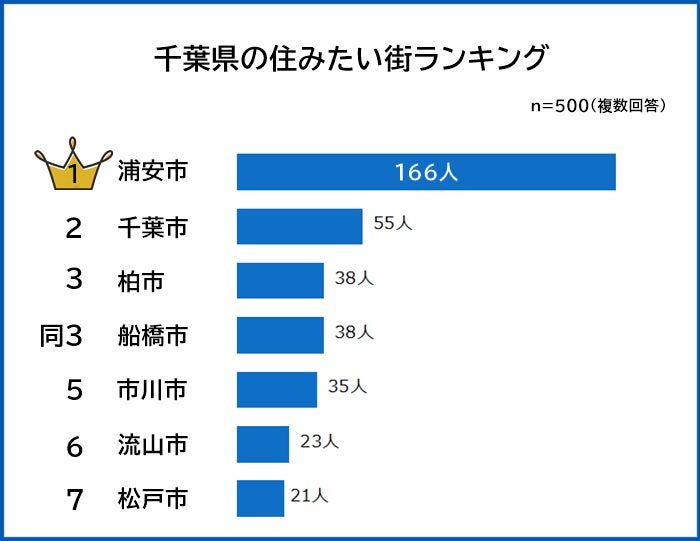 【千葉県の住みたい街ランキング】500人アンケート調査のサブ画像1