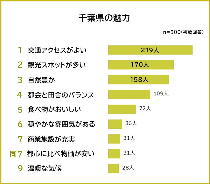 【千葉県の住みたい街ランキング】500人アンケート調査のサブ画像2