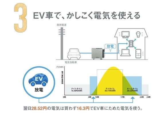 【坪単価50.4万円～】太陽光パネル＋V2Hで「電気代ZEROの家」を実現！のサブ画像5