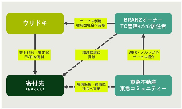 東急不動産「 BRANZ WEB（オーナーサイト）」・東急コミュニティー「Life Time Portal」買取マッチングプラットフォームを活用した居住者様のリユース支援の取り組みのサブ画像4_フロー図