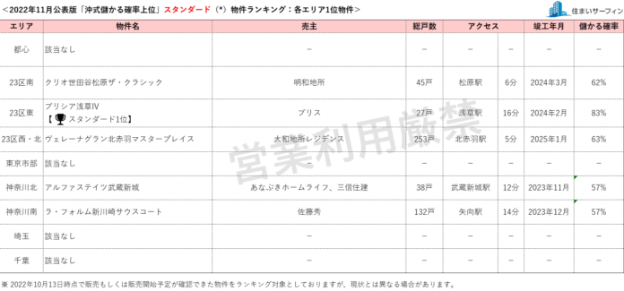 [住まいサーフィン]資産性の保たれやすいマンションがわかる首都圏エリア別「沖式儲かる確率上位マンションランキング」2022年11月版公表のメイン画像