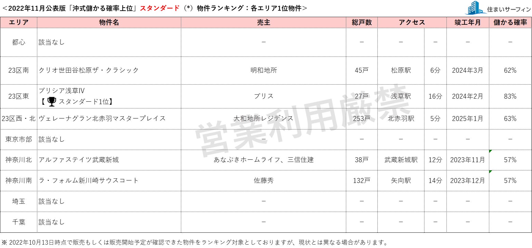 [住まいサーフィン]資産性の保たれやすいマンションがわかる首都圏エリア別「沖式儲かる確率上位マンションランキング」2022年11月版公表のサブ画像1