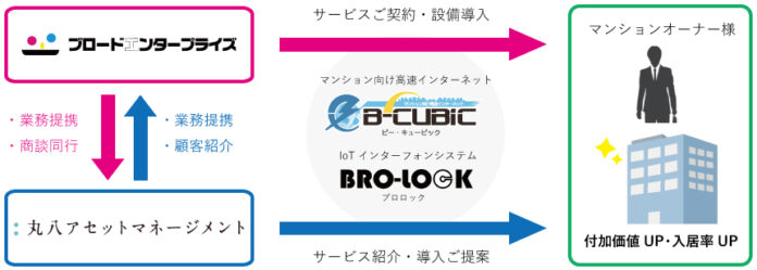 ブロードエンタープライズと、13,000戸以上の管理実績を持つ丸八アセットマネージメントが業務提携契約を締結し、「B-CUBIC」及び「BRO-LOCK」の提供を開始。のメイン画像