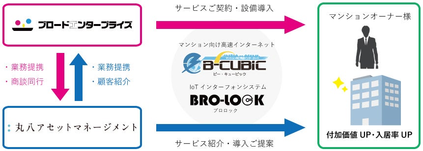 ブロードエンタープライズと、13,000戸以上の管理実績を持つ丸八アセットマネージメントが業務提携契約を締結し、「B-CUBIC」及び「BRO-LOCK」の提供を開始。のサブ画像1