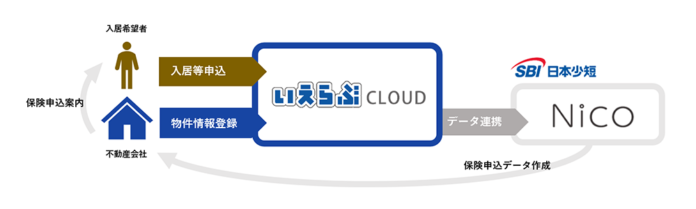 SBI日本少短、株式会社いえらぶGROUPが提供する「いえらぶCLOUD」とのシステム連携を開始しましたのメイン画像