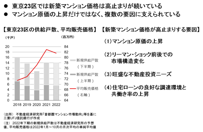 【新レポート発行】不動産マーケットリサーチレポートVol.219「東京23区の新築マンション価格はなぜ高止まりしているのか」のメイン画像