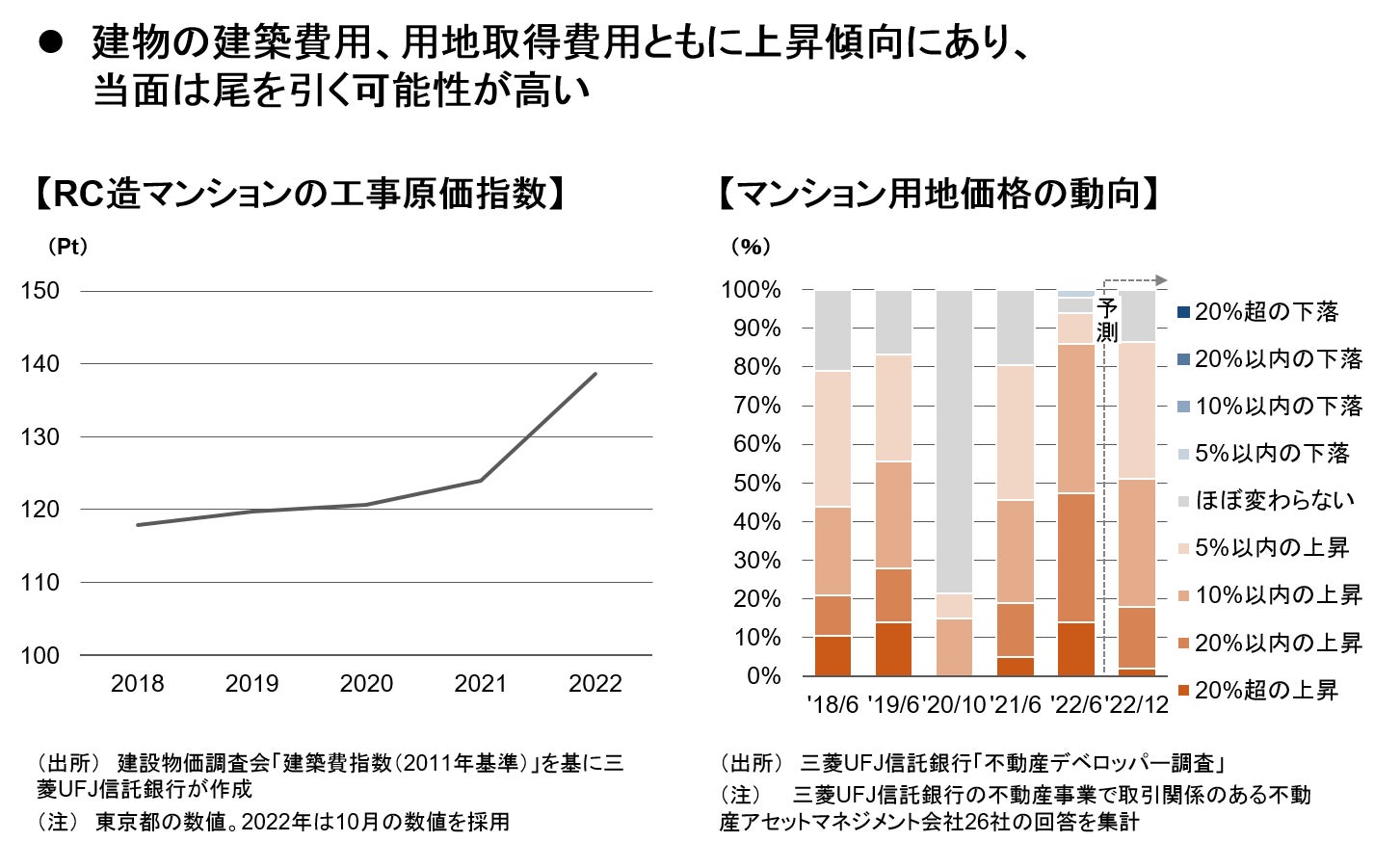 【新レポート発行】不動産マーケットリサーチレポートVol.219「東京23区の新築マンション価格はなぜ高止まりしているのか」のサブ画像2