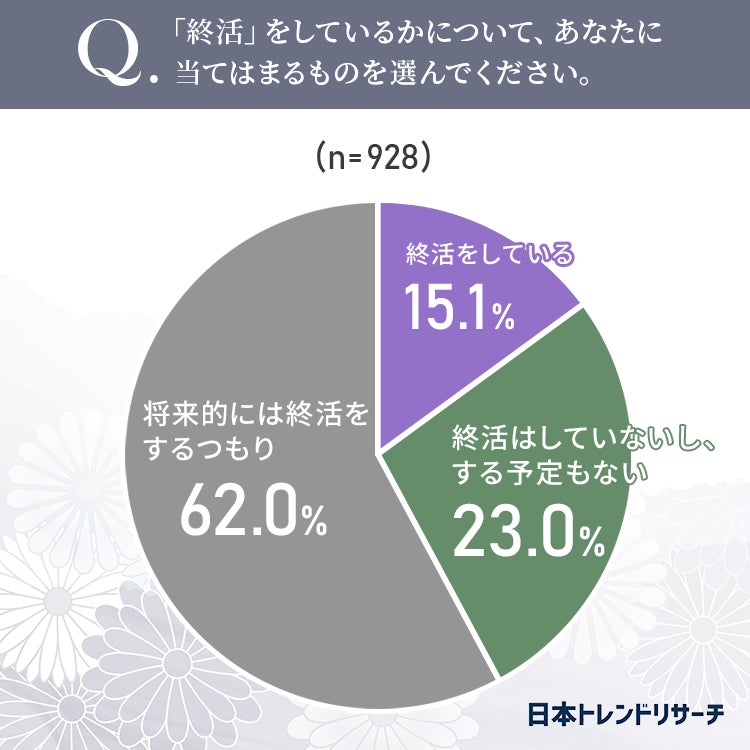 【60歳以上の男女に聞きました】62％が、将来的には「終活をするつもり」のサブ画像2