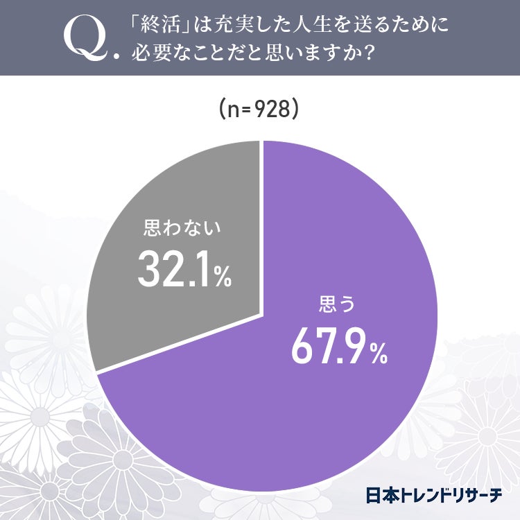 【60歳以上の男女に聞きました】62％が、将来的には「終活をするつもり」のサブ画像3