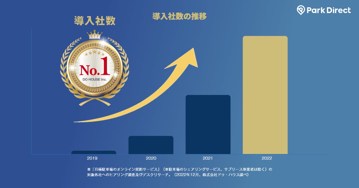 「Park Direct（パークダイレクト）」、月極駐車場オンライン契約サービス「導入社数」「オンライン契約可能件数」業界No,1（※1）を獲得のサブ画像2