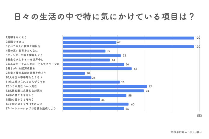 【中古購入の意識は50％】SDGsが掲げる目標と中古住宅活用に関する意識を、1,000人を対象にアンケート調査。のメイン画像