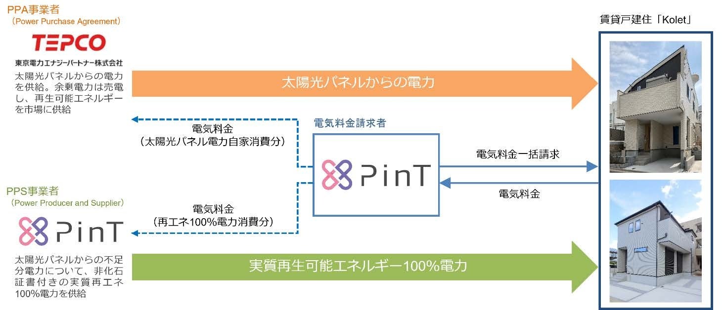 ホームIoT導入の新築戸建賃貸『Kolet（コレット）』に太陽光パネルを設置再生可能エネルギーを自家発電・自家消費するスキームの運用を開始のサブ画像2