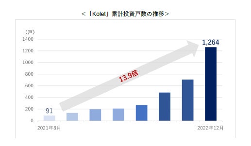 ホームIoT導入の新築戸建賃貸『Kolet（コレット）』に太陽光パネルを設置再生可能エネルギーを自家発電・自家消費するスキームの運用を開始のサブ画像3