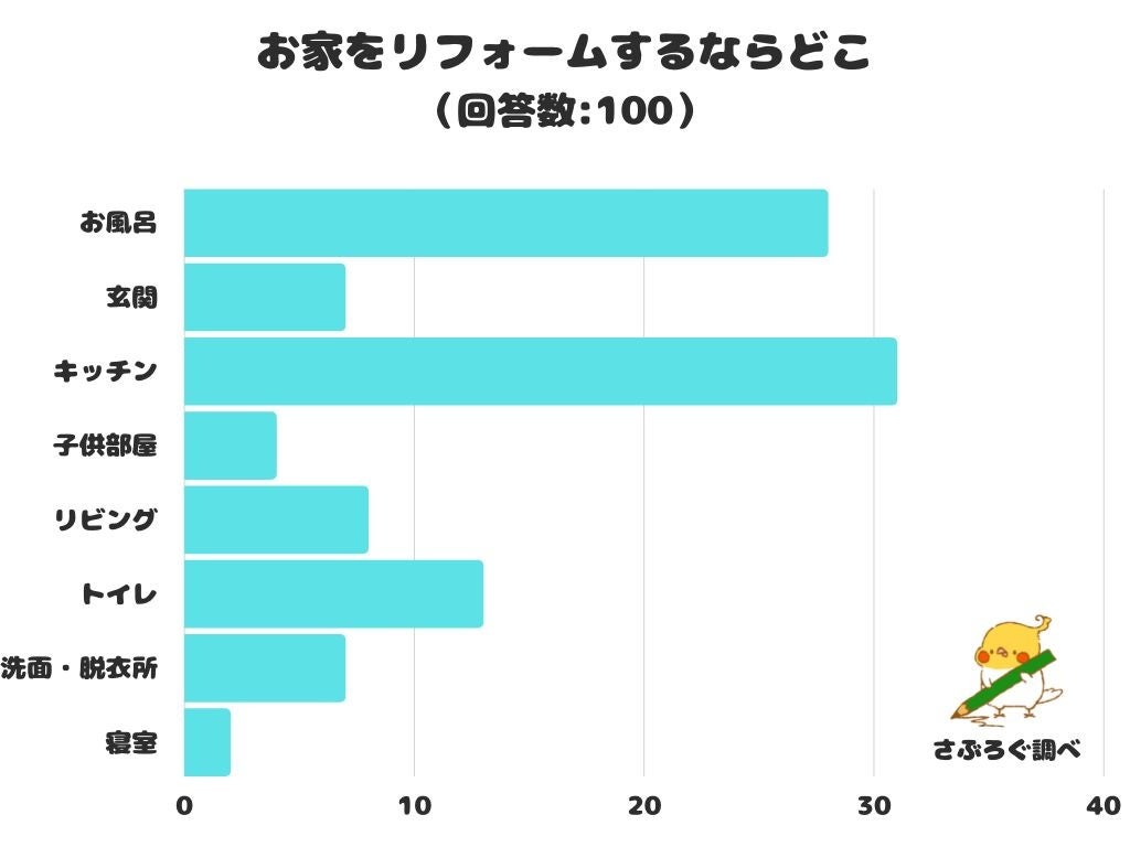 【調査レポート】お家をリフォームするならどこ？1位は「キッチン」でした！のサブ画像1