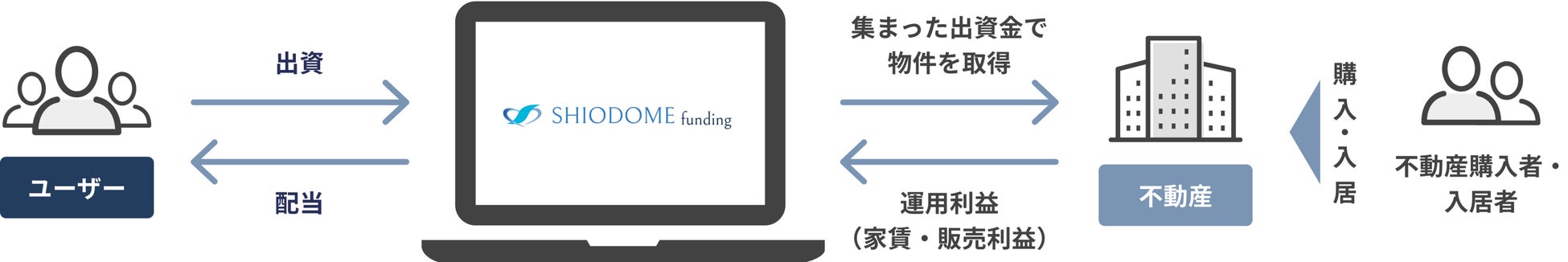 【新サービス】不動産投資クラウドファンディング「汐留funding」先行会員登録受付開始のお知らせのサブ画像2