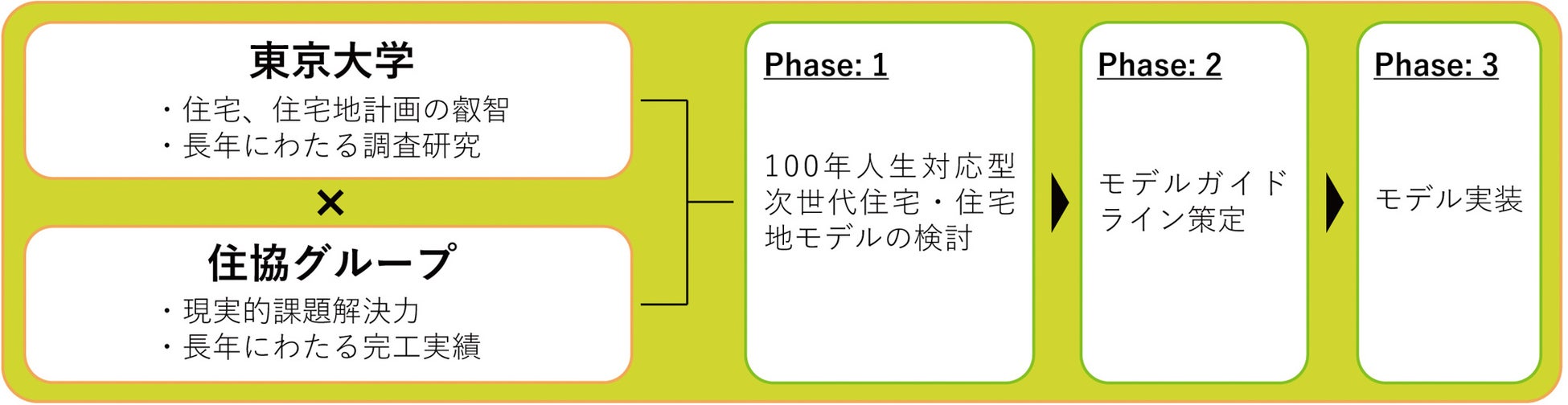 東京大学×住協グループ　共同研究を通じて100年人生対応型の次世代モデル住宅を建築のサブ画像1