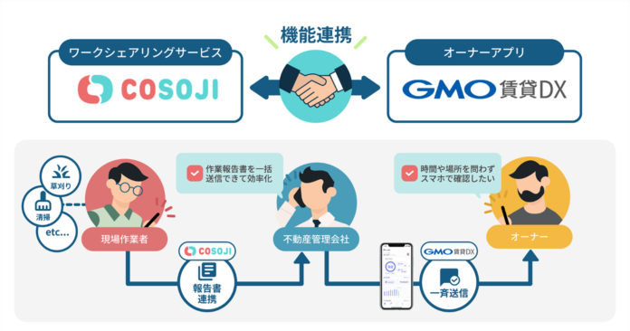 「GMO賃貸DX オーナーアプリ」を提供するGMO ReTechと「COSOJI」を提供するRsmileが連携開始【GMO ReTech】のメイン画像