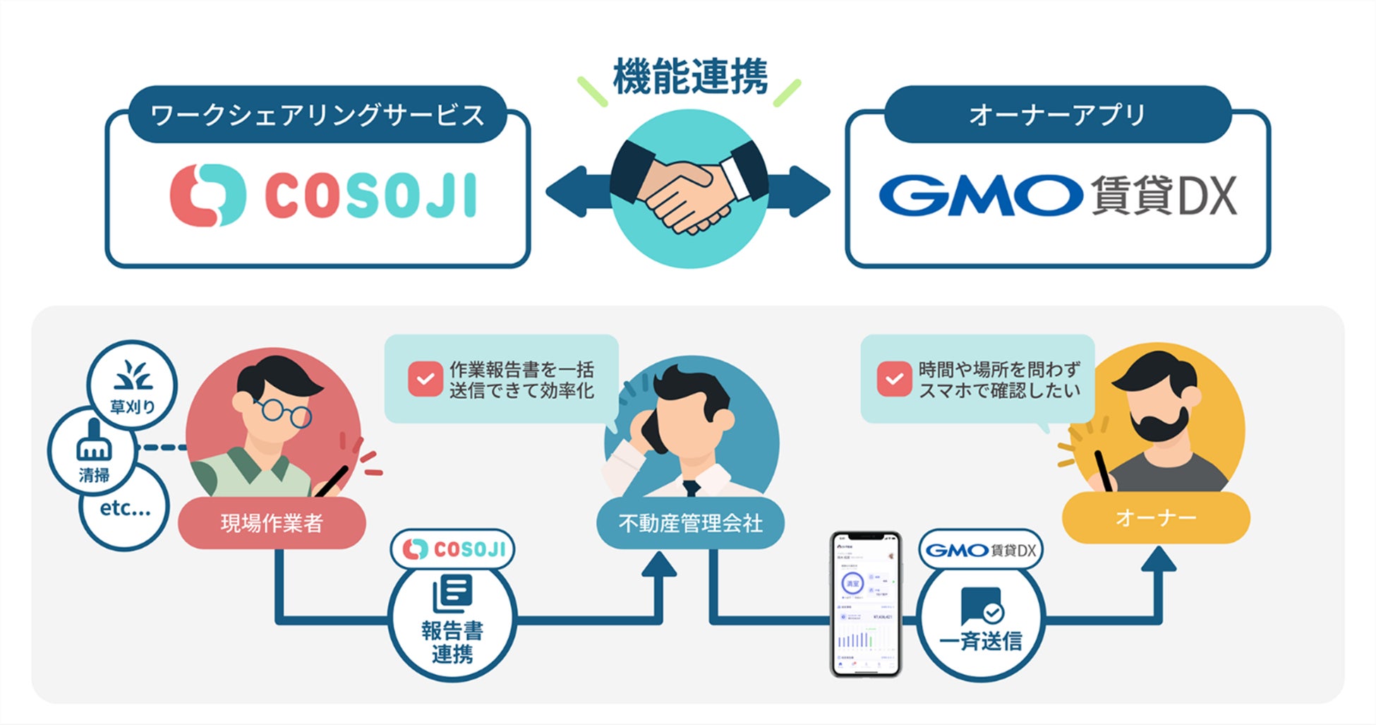 「GMO賃貸DX オーナーアプリ」を提供するGMO ReTechと「COSOJI」を提供するRsmileが連携開始【GMO ReTech】のサブ画像1