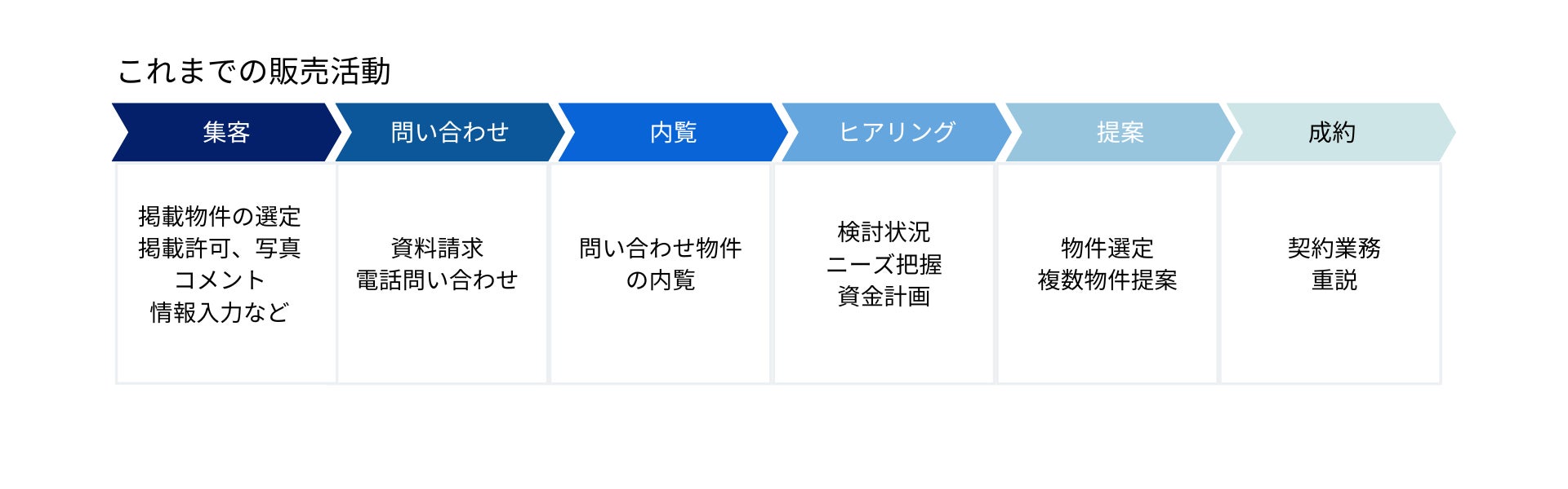 完全会員制の家探しサービス「Housii（ハウシー）」新規機能開発を行い、不動産会社の業務効率化を推進。のサブ画像3