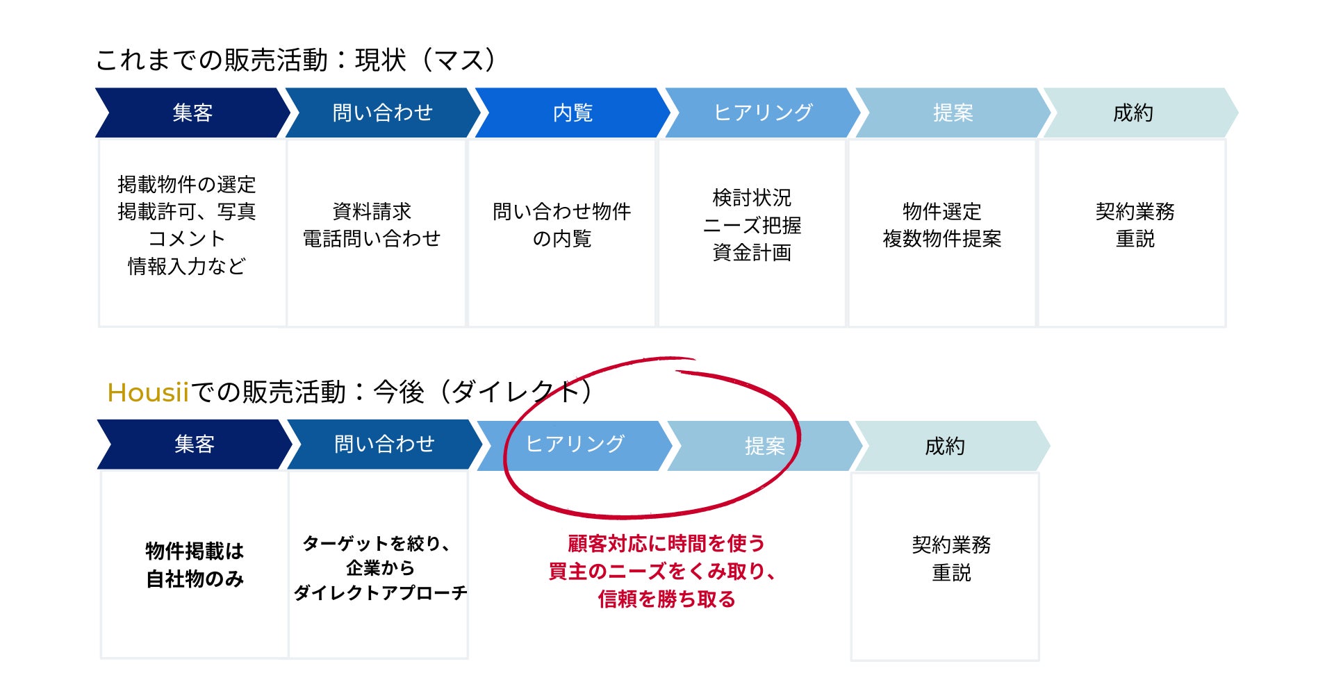 完全会員制の家探しサービス「Housii（ハウシー）」新規機能開発を行い、不動産会社の業務効率化を推進。のサブ画像4