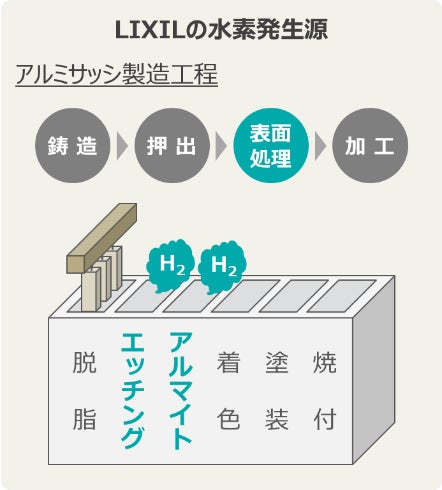 LIXIL、事業活動におけるCO₂排出量実質ゼロに向けたイノベーションとして“水素燃料への転換”などを見据えた製造技術検証を始動のサブ画像5