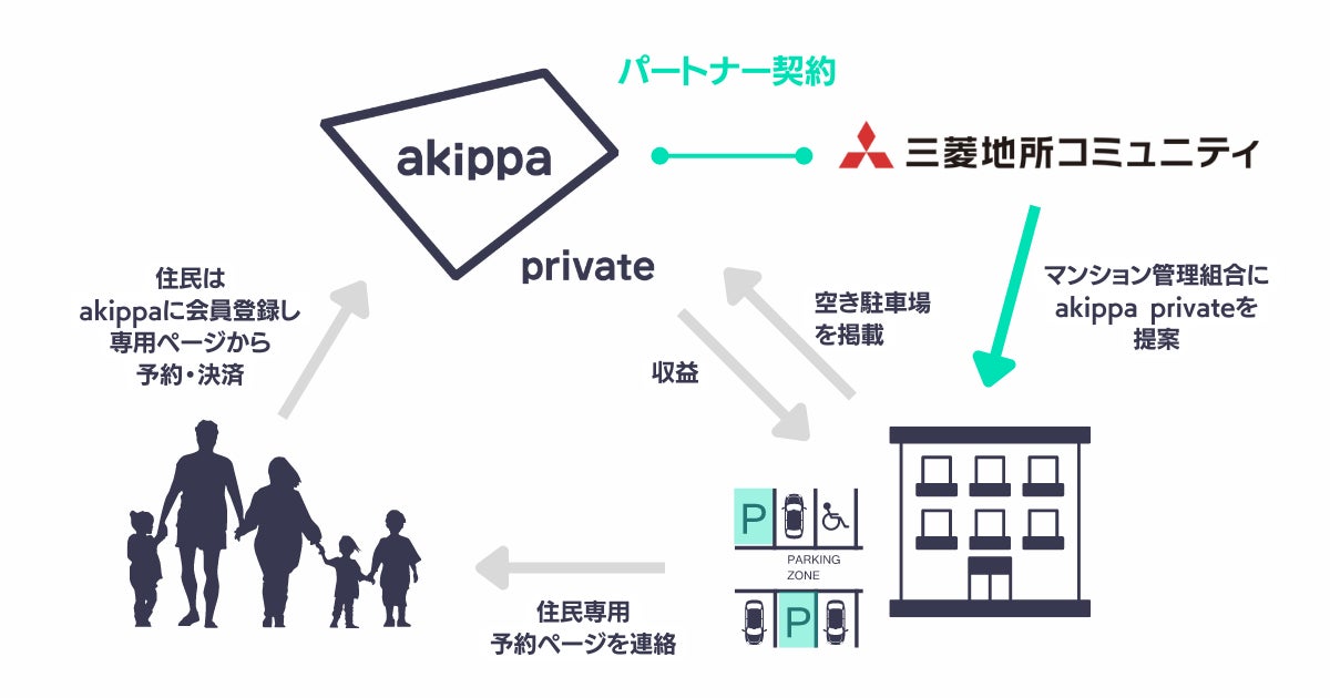 三菱地所コミュニティが受託管理するマンションの空き駐車場活用の取り組みを開始。akippa privateのパートナー契約を締結。のサブ画像2_提携イメージ図