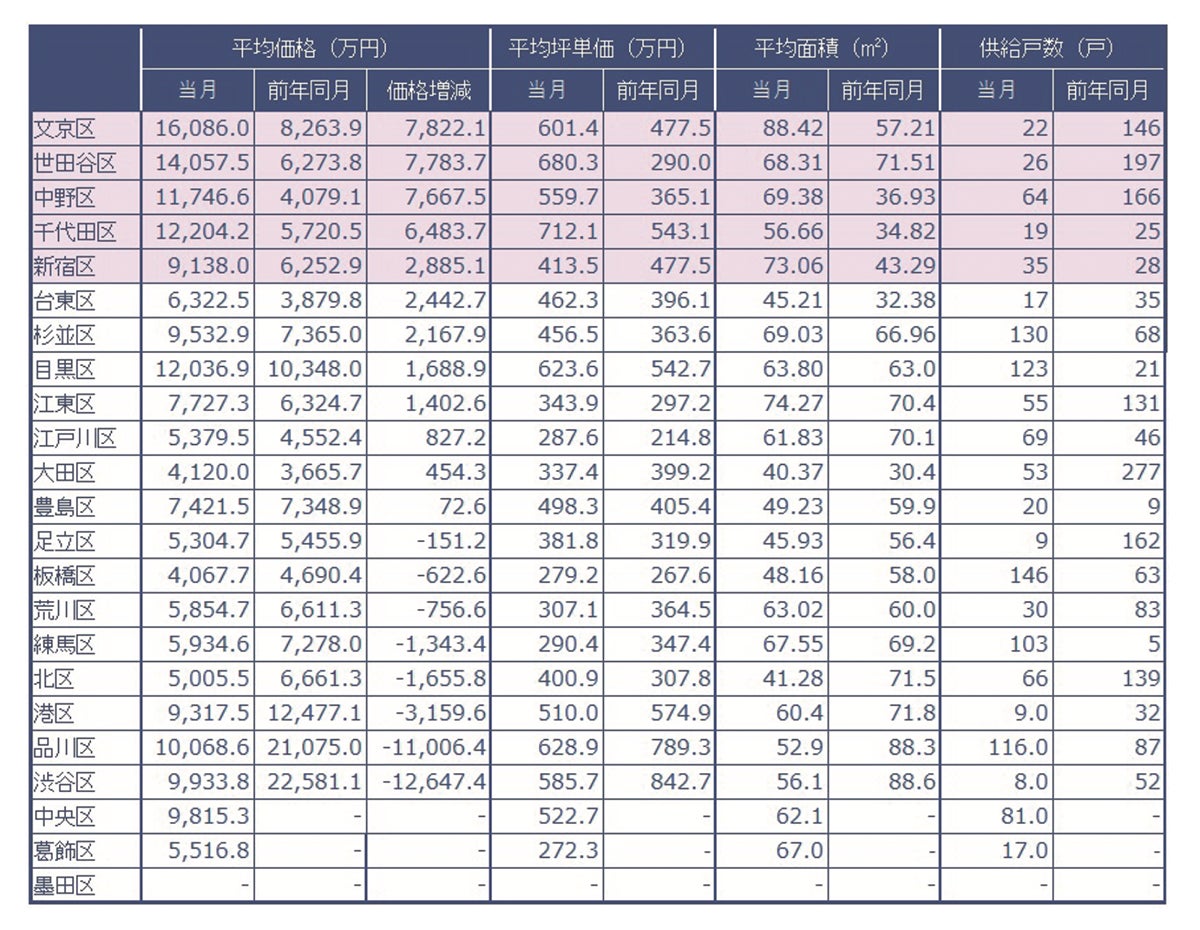 速報/月例新築マンション動向12月実績発表～中野区の平均価格変動率が188％上昇～のサブ画像2