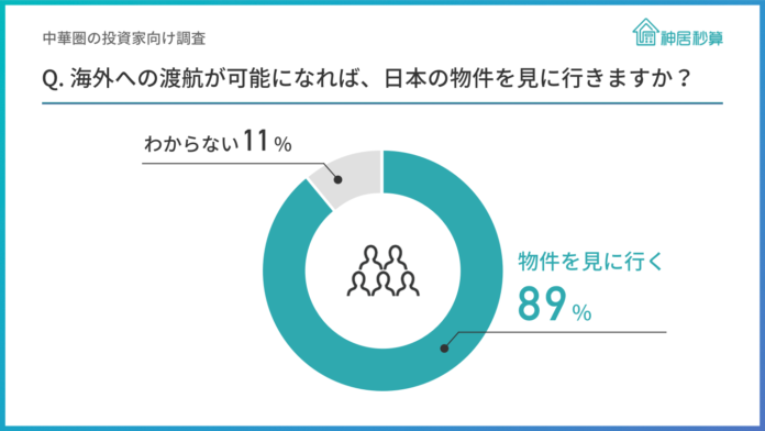 中華圏の投資家89％が「海外への渡航が可能になれば、日本の物件を見に行く」と回答、投資物件の所在地は東京が最多のメイン画像