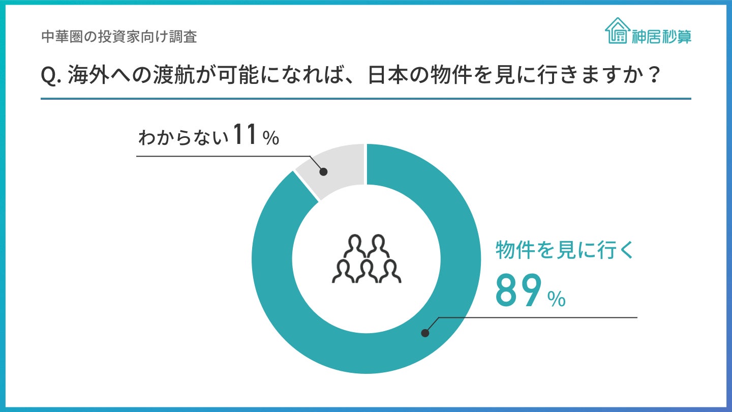 中華圏の投資家89％が「海外への渡航が可能になれば、日本の物件を見に行く」と回答、投資物件の所在地は東京が最多のサブ画像1