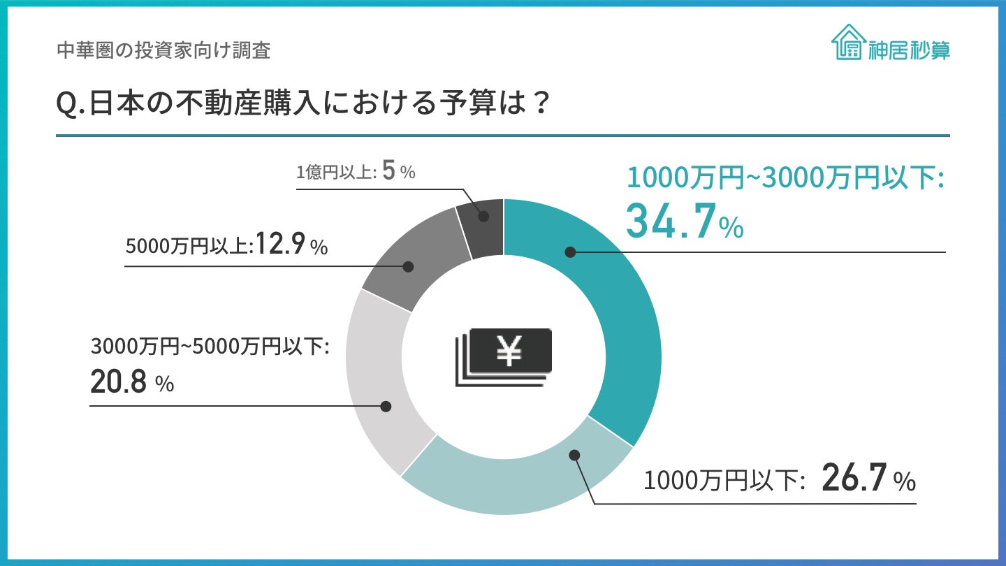中華圏の投資家89％が「海外への渡航が可能になれば、日本の物件を見に行く」と回答、投資物件の所在地は東京が最多のサブ画像3