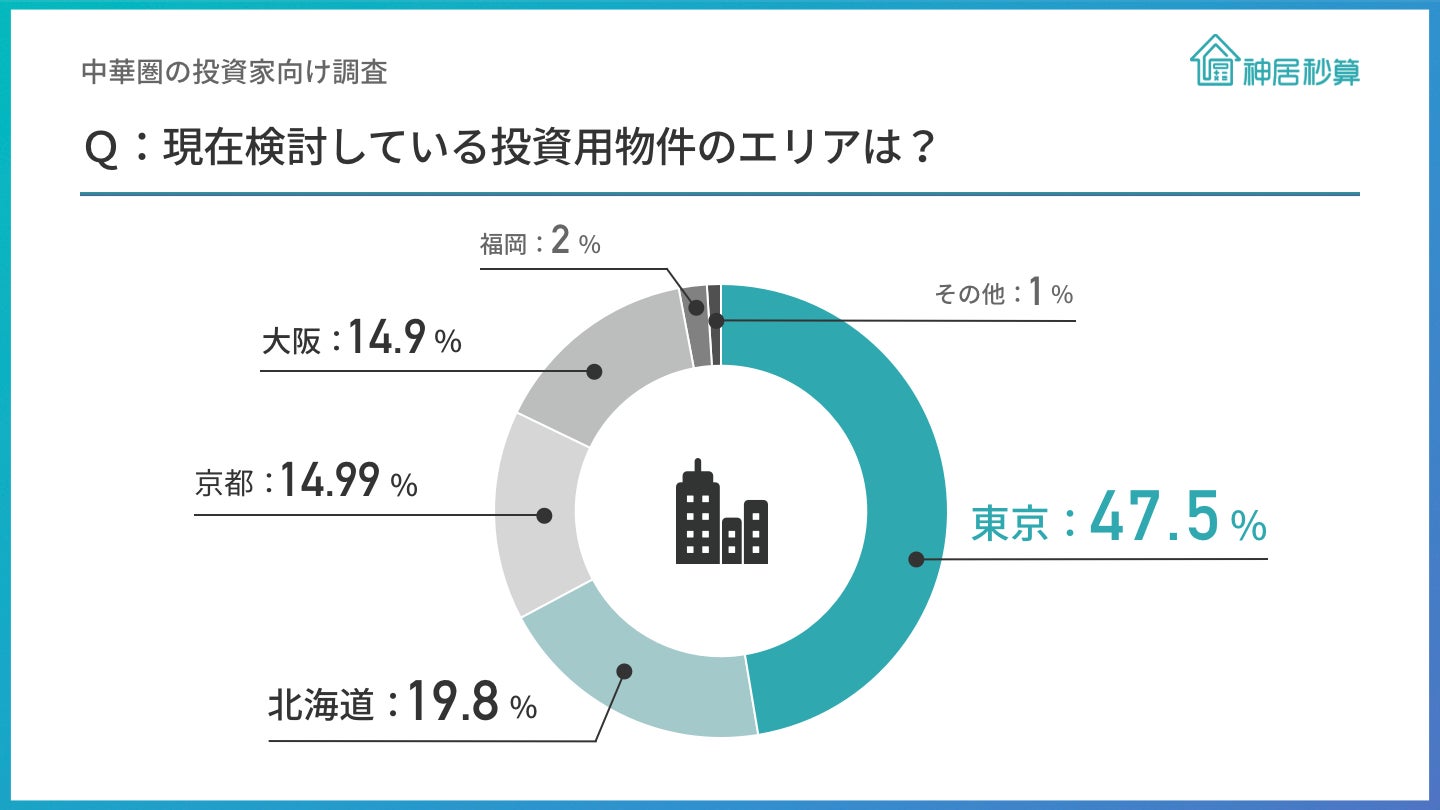 中華圏の投資家89％が「海外への渡航が可能になれば、日本の物件を見に行く」と回答、投資物件の所在地は東京が最多のサブ画像4