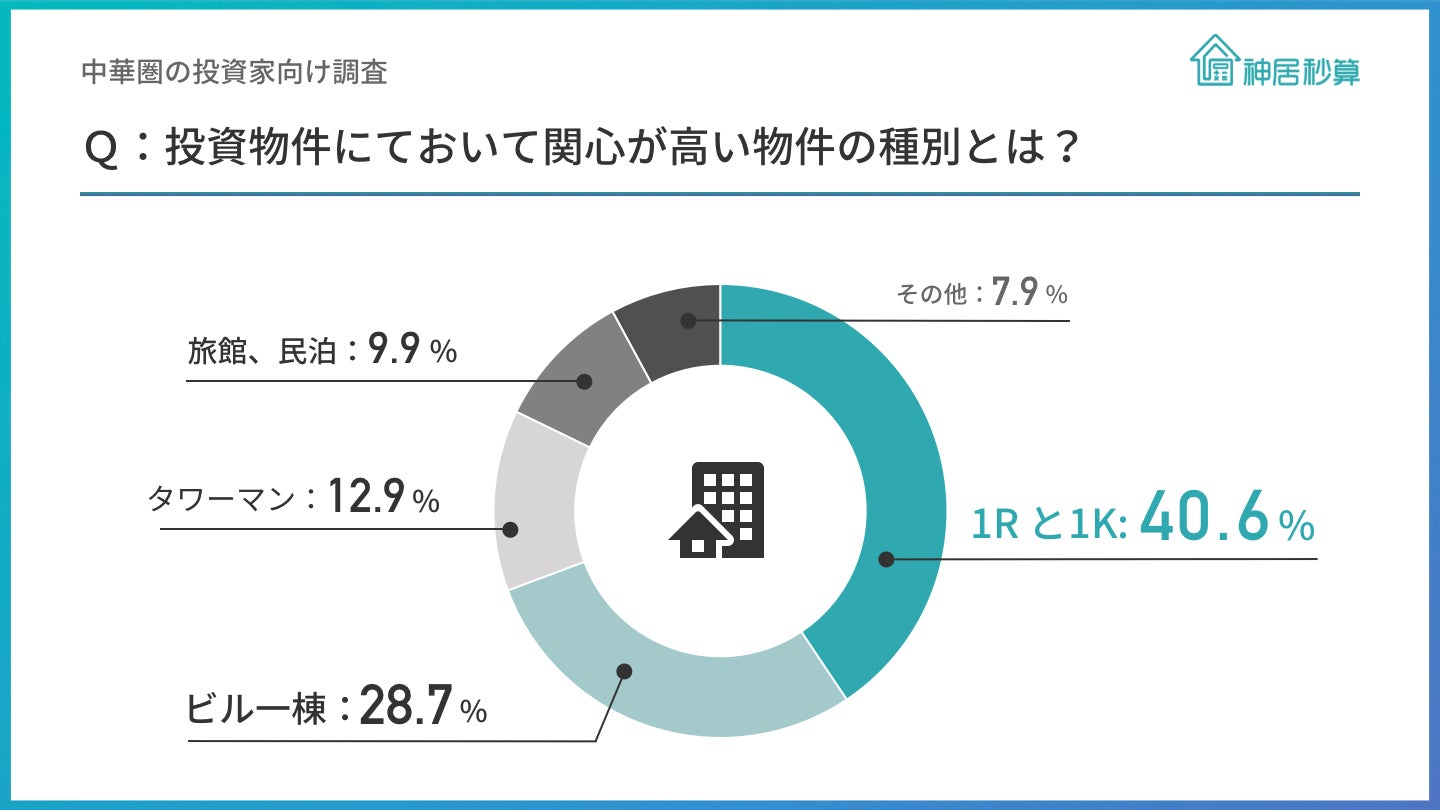 中華圏の投資家89％が「海外への渡航が可能になれば、日本の物件を見に行く」と回答、投資物件の所在地は東京が最多のサブ画像5