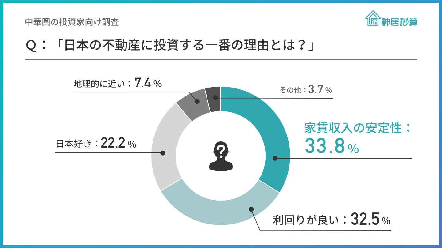 中華圏の投資家89％が「海外への渡航が可能になれば、日本の物件を見に行く」と回答、投資物件の所在地は東京が最多のサブ画像6