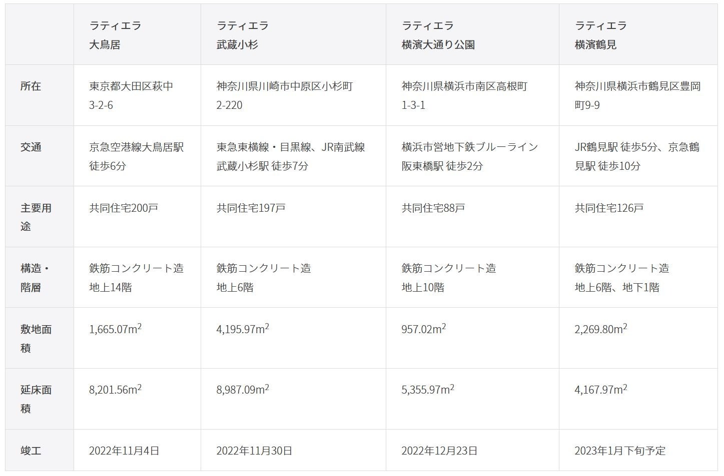 新築賃貸レジデンス「ラティエラ」シリーズ4棟（611戸）竣工のサブ画像8