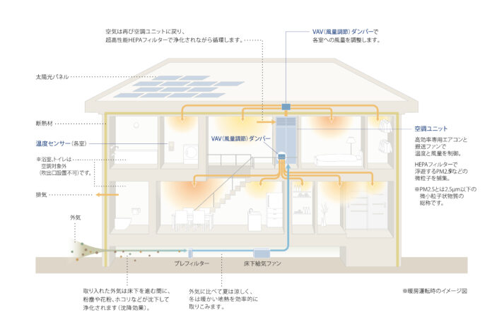 住宅の脱炭素化で普及推進されるZEHに対応可能な全館空調システム、快適と省エネを両立する『エアロハス』が累計販売 約４，２００棟を達成のメイン画像