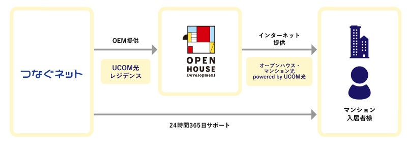 「オープンハウス・マンション光 powered by UCOM光」の提供を開始のサブ画像2