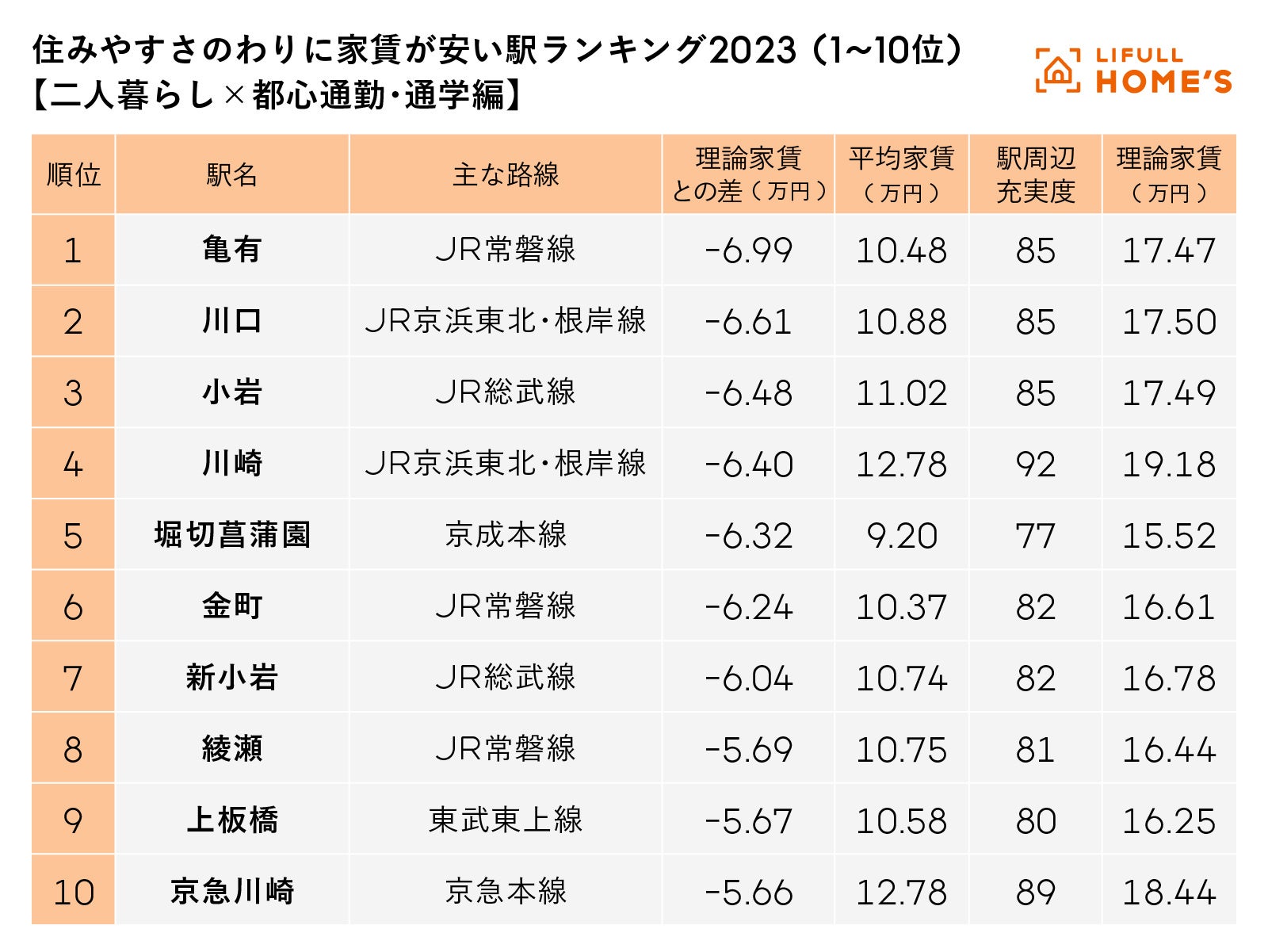 この春、結婚・同棲する二人に向けて【二人暮らし×都心通勤編】住みやすさのわりに家賃が安い駅ランキング2023 LIFULL HOME'S PRESSが発表のサブ画像2