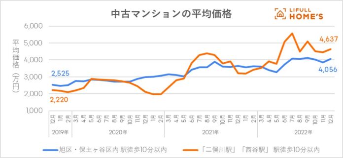 「相鉄・東急直通線」2023年3月18日開業の影響で住宅価格上昇中！ハブ駅「二俣川」「西谷」の中古マンション価格は3年で2.1倍にのメイン画像