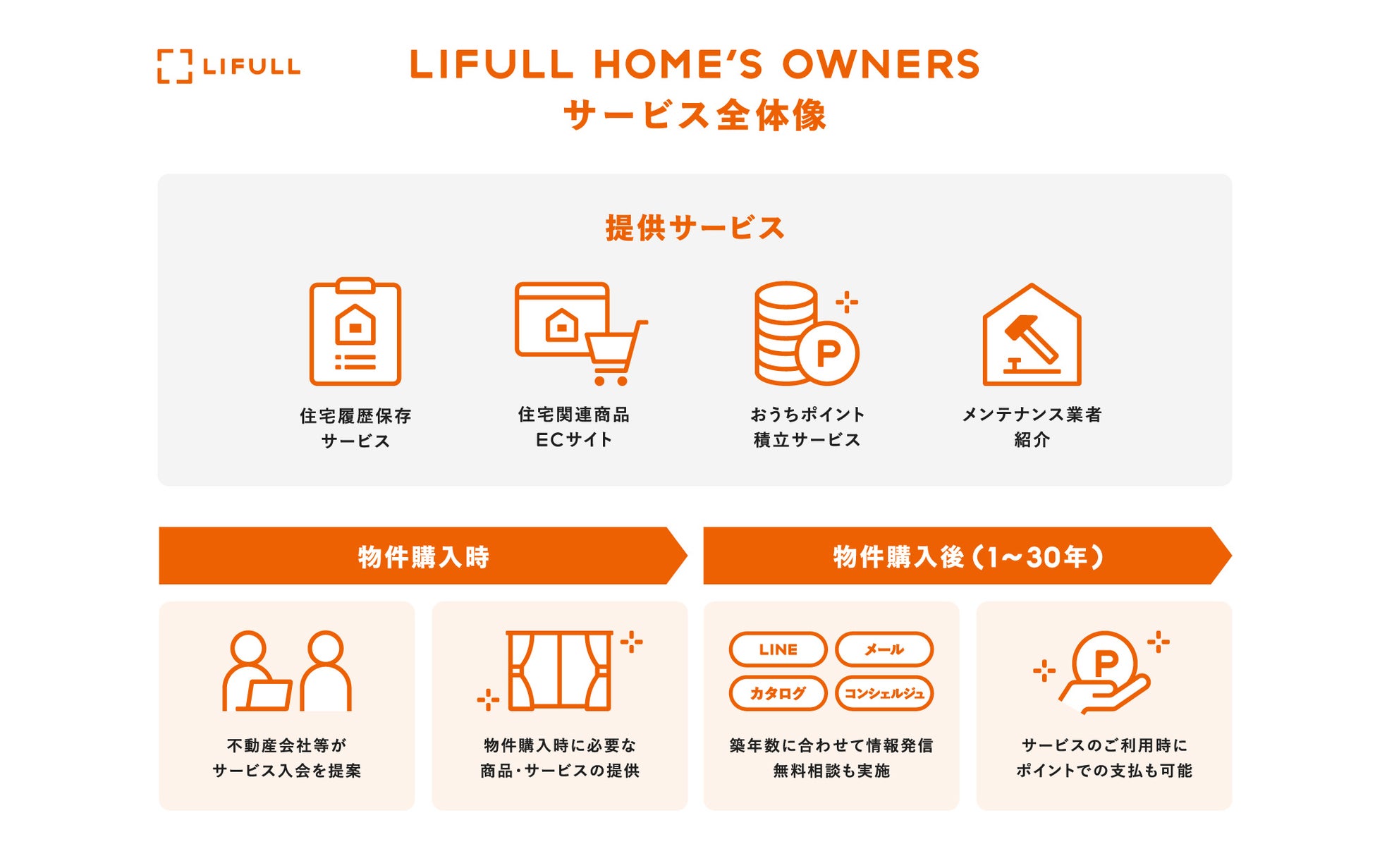住まいを所有する、すべての住まいオーナーの為のポータルサイト「LIFULL HOME'S OWNERS(ライフルホームズオーナーズ)」の運営開始のサブ画像2
