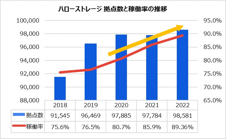 日本最大級のトランクルーム「ハローストレージ」利用者調査2022コロナ禍以降の稼働率は上昇、仕事関連の利用が増加傾向のサブ画像1