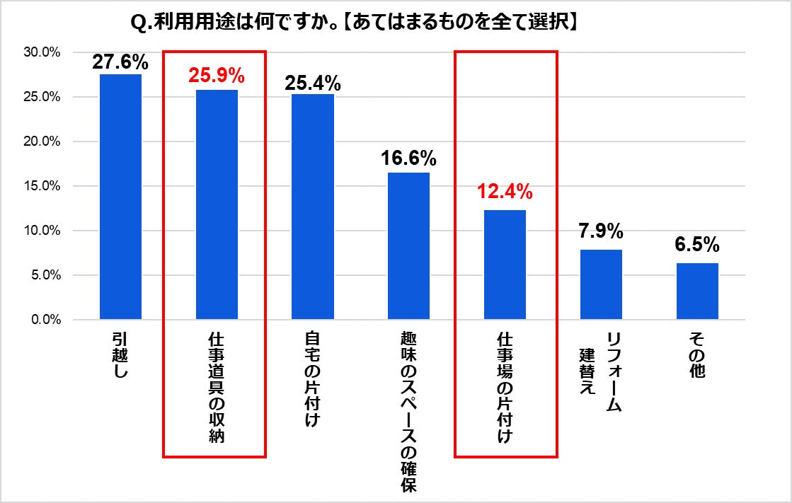 日本最大級のトランクルーム「ハローストレージ」利用者調査2022コロナ禍以降の稼働率は上昇、仕事関連の利用が増加傾向のサブ画像2