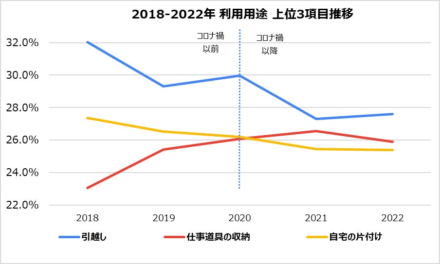 日本最大級のトランクルーム「ハローストレージ」利用者調査2022コロナ禍以降の稼働率は上昇、仕事関連の利用が増加傾向のサブ画像3