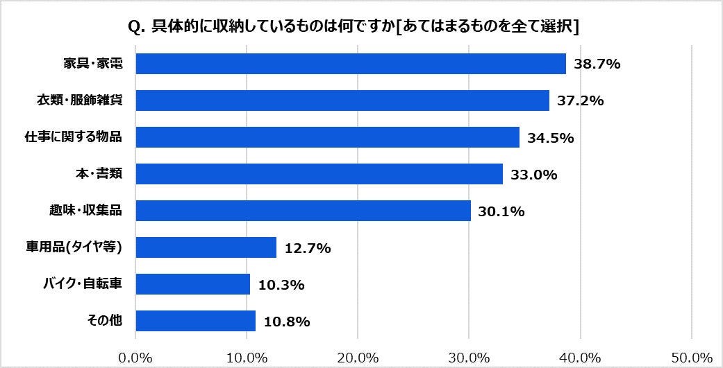 日本最大級のトランクルーム「ハローストレージ」利用者調査2022コロナ禍以降の稼働率は上昇、仕事関連の利用が増加傾向のサブ画像4