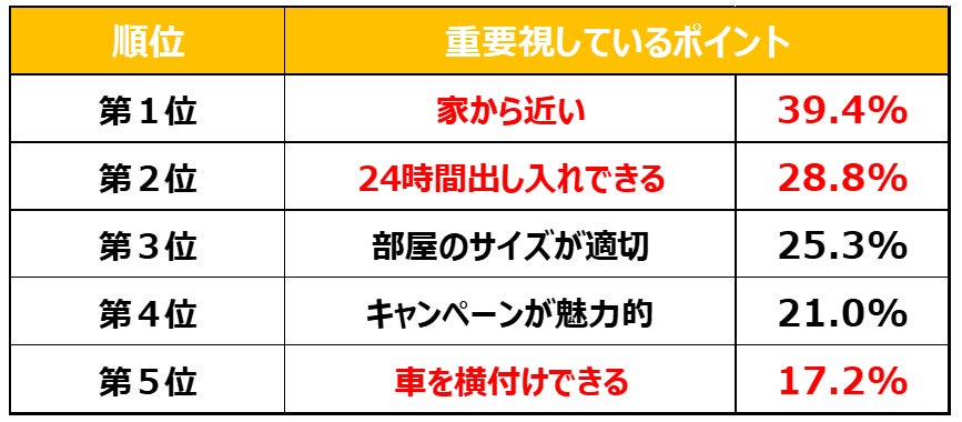 日本最大級のトランクルーム「ハローストレージ」利用者調査2022コロナ禍以降の稼働率は上昇、仕事関連の利用が増加傾向のサブ画像5