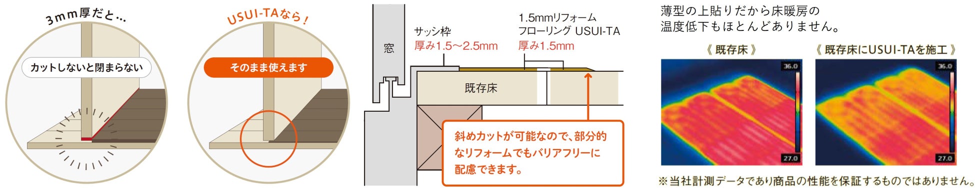 1.5㎜厚リフォームフローリング「ウスイータ」累計80万坪突破 要望の多い防音直貼床材に上貼りできるタイプをラインアップのサブ画像3_左：上貼時のドア下のカットについて、中央：上貼時のサッシとの段差について、右：床暖房の熱伝導率比較