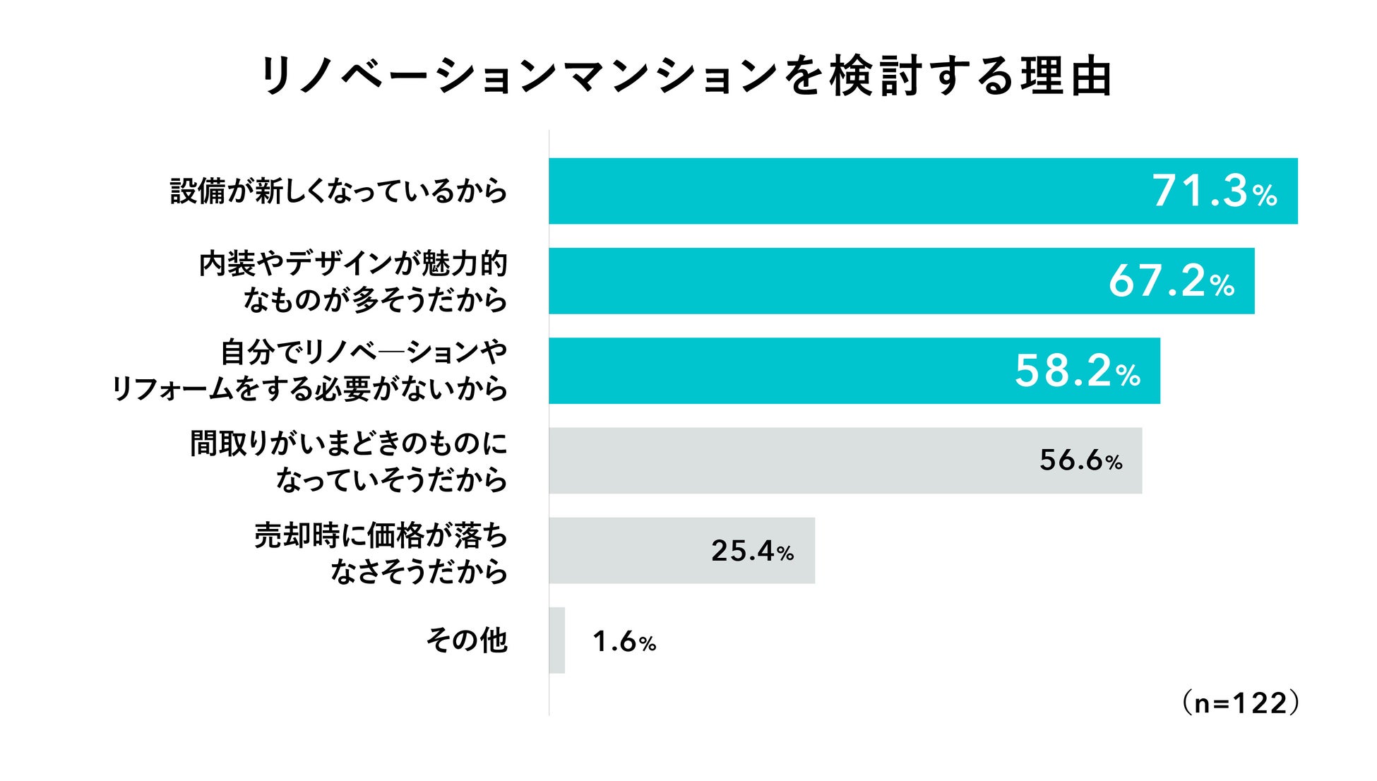 ＼1月は、1年で最も「住まい探し」の関心が高まるタイミング／　カウカモ、2023年マンション購入を希望する人の「住まい探し」に関する意識調査を発表のサブ画像6