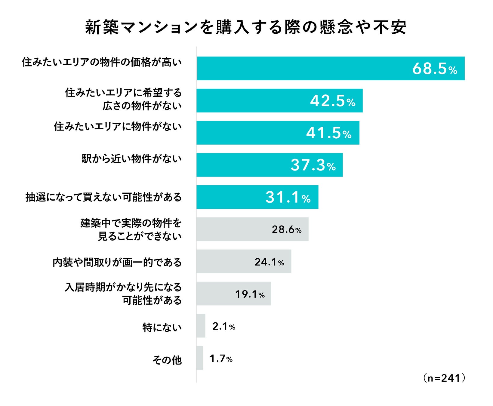 ＼1月は、1年で最も「住まい探し」の関心が高まるタイミング／　カウカモ、2023年マンション購入を希望する人の「住まい探し」に関する意識調査を発表のサブ画像8